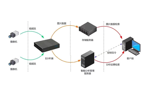 视频分析应用方案