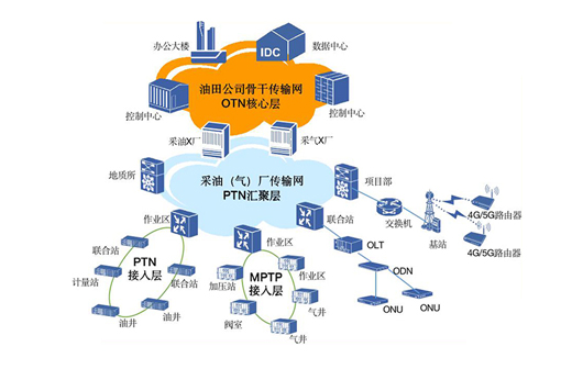 油气干线传送网解决方案