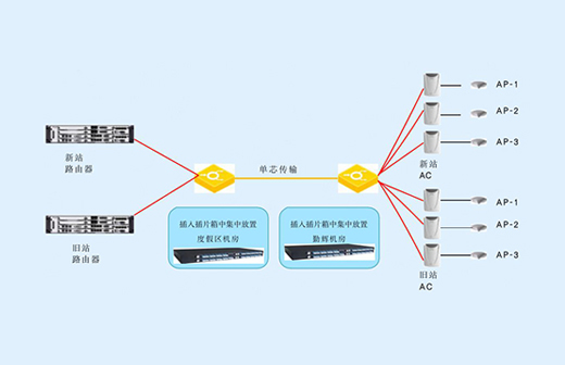 无源波分复用解决方案